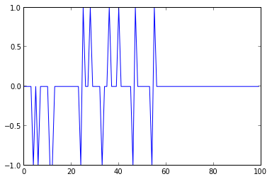 Plot of the errors over 100 iterations