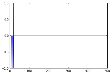 Plot of the errors over 500 iterations