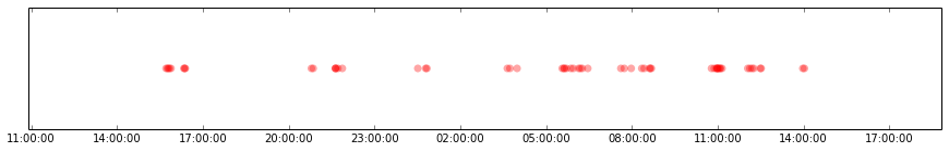 Time distribution scatter plot